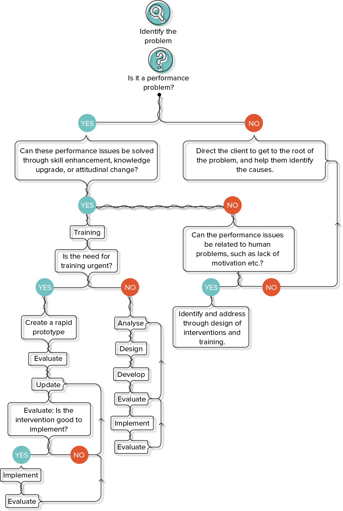 Consulting Process